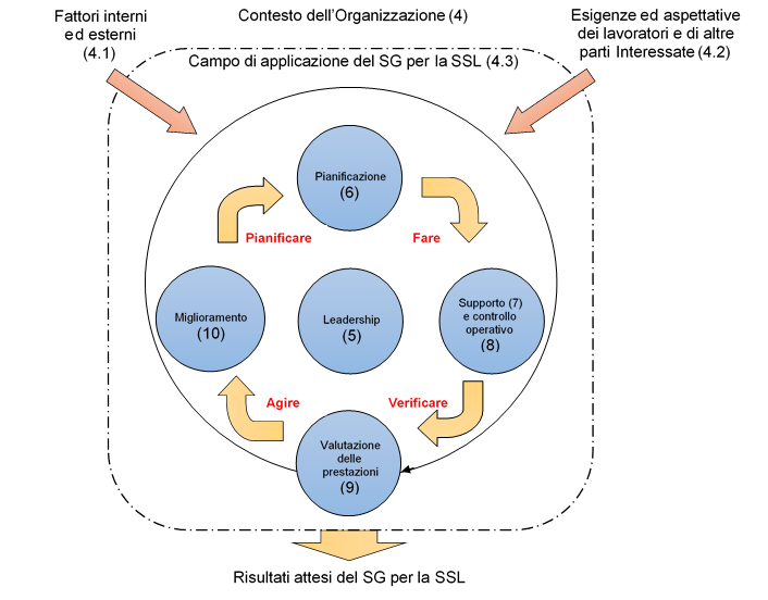 sistema sicurezza, iso 45001